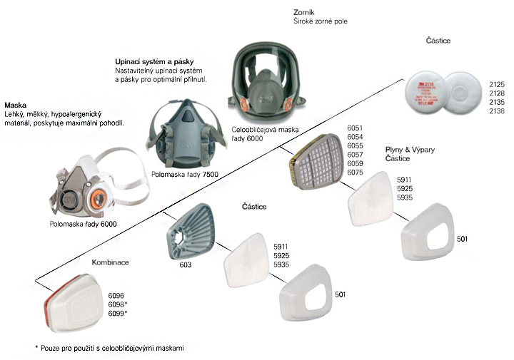 3M Ochranné filtry, masky a polomasky